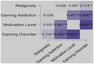 Relationship between gaming disorder across various dimensions among PUBG players: a machine learning-based cross-sectional study